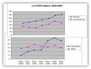 STEM Majors Increase