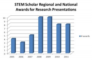 Research Competition Awards